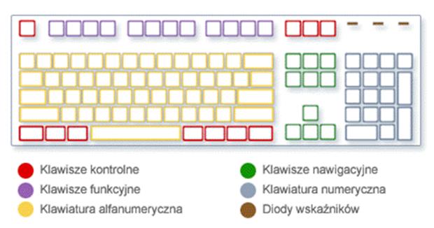 Obraz klawiatury przedstawiajcy róne typy klawiszy