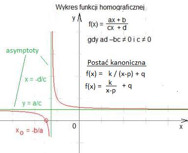 Wykres funkcji homograficznej